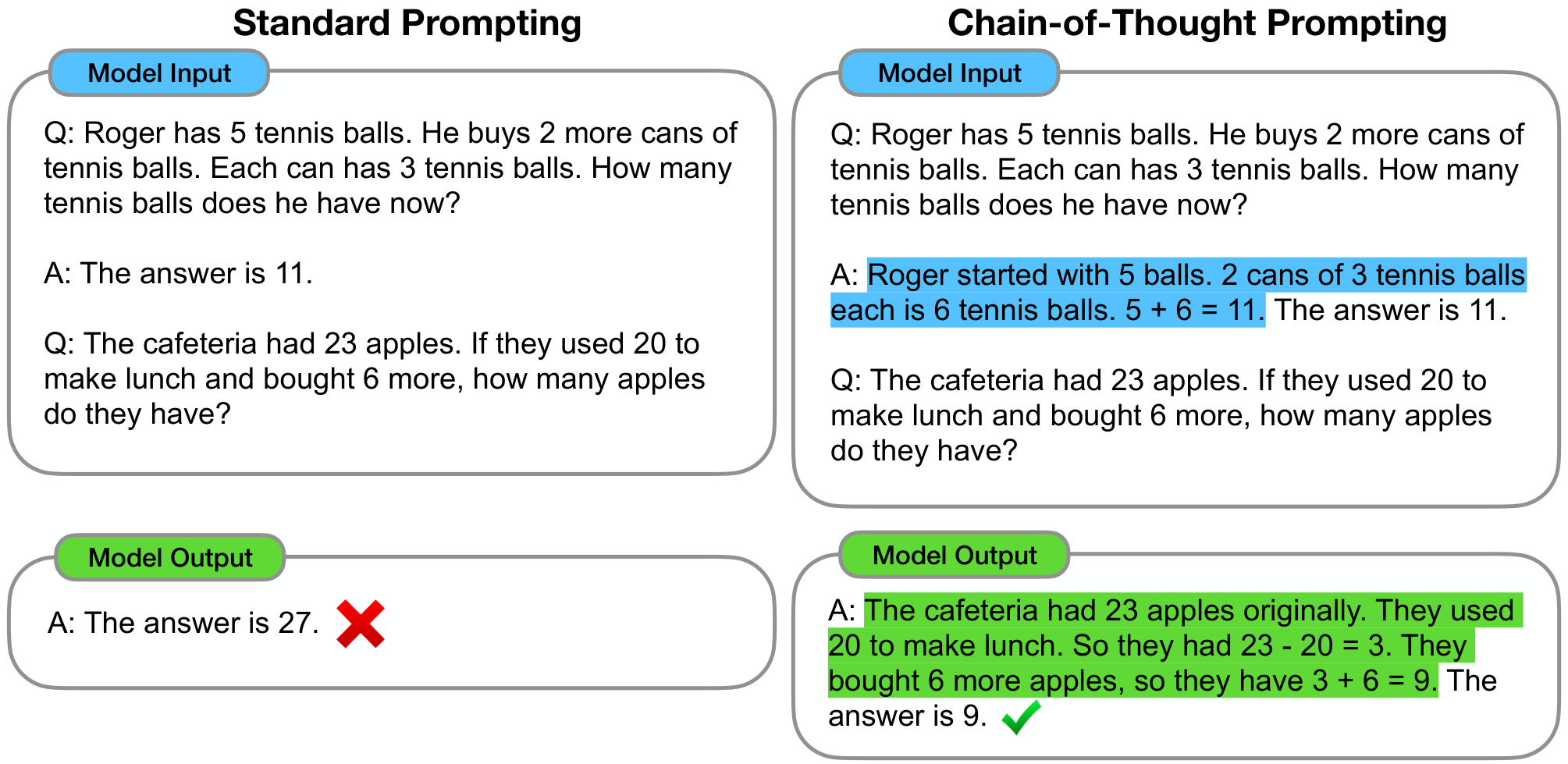 Side-by-side prompts: a standard few-shot answer versus a chain of thought with intermediate steps highlighted