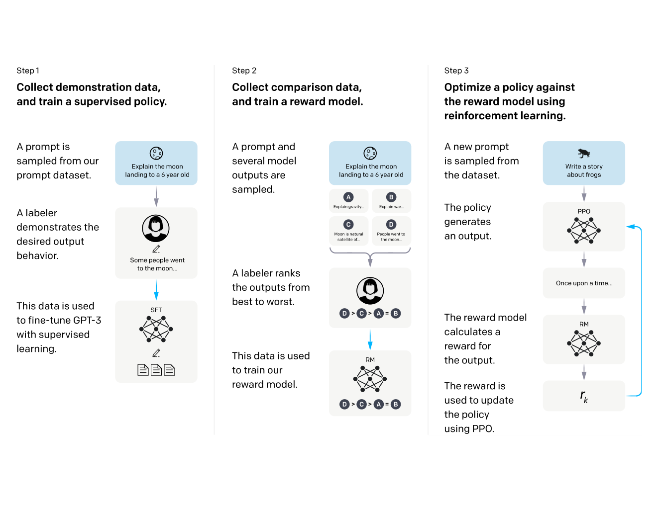 Three-step InstructGPT diagram: supervised fine-tuning, reward model training from rankings, then PPO