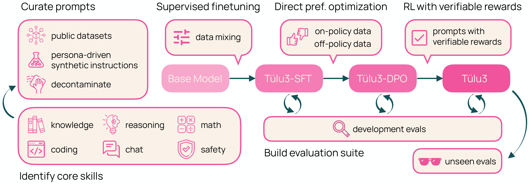 Overview of the Tulu 3 recipe: curated data, SFT, preference tuning, RLVR, and a shared evaluation suite